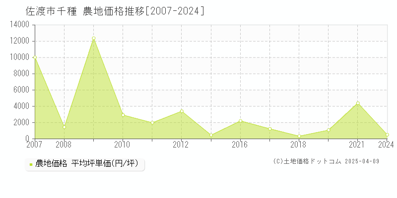 佐渡市千種の農地取引事例推移グラフ 