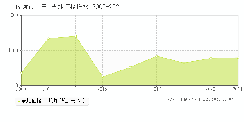 佐渡市寺田の農地取引価格推移グラフ 