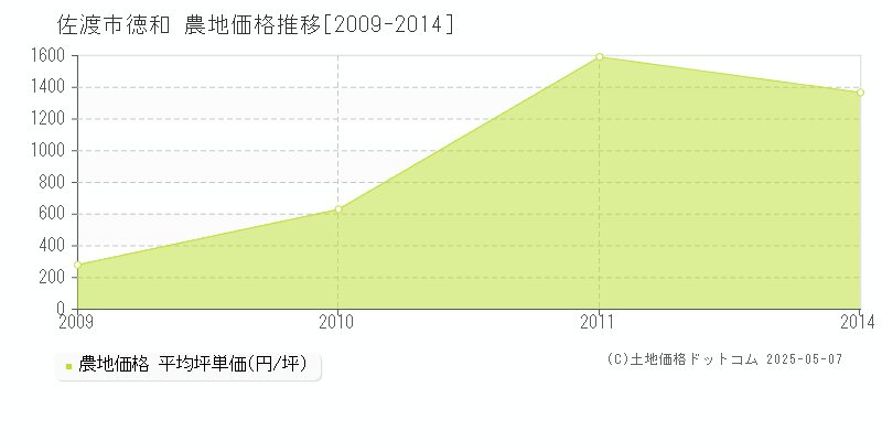 佐渡市徳和の農地取引事例推移グラフ 