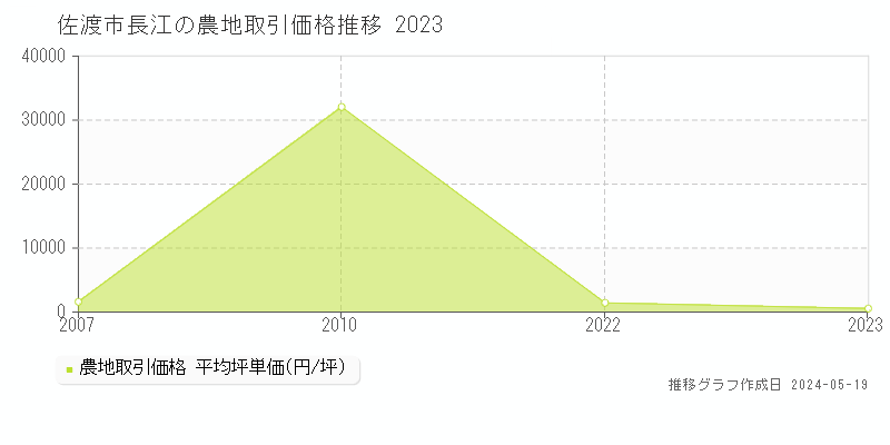 佐渡市長江の農地取引事例推移グラフ 
