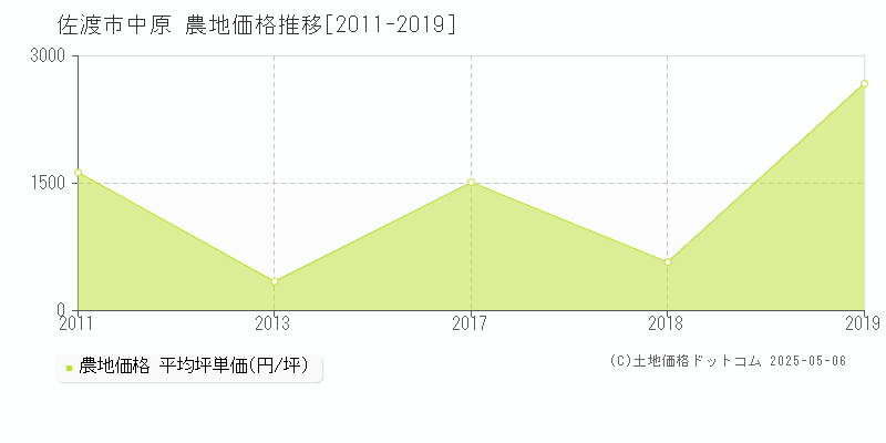 佐渡市中原の農地取引事例推移グラフ 