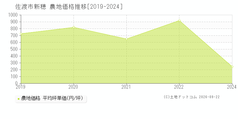 佐渡市新穂の農地価格推移グラフ(坪単価)[2019-2024年]