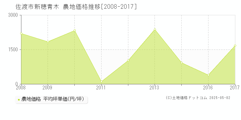 佐渡市新穂青木の農地取引事例推移グラフ 