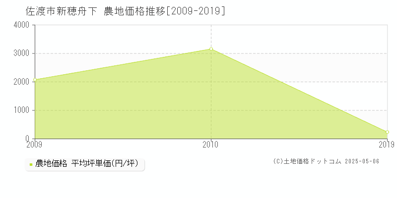 佐渡市新穂舟下の農地取引事例推移グラフ 