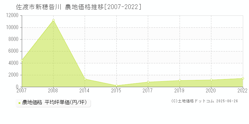 佐渡市新穂皆川の農地取引事例推移グラフ 