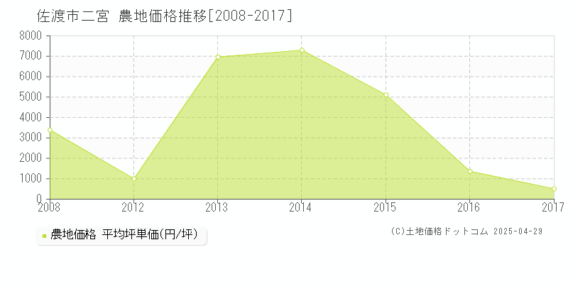 佐渡市二宮の農地取引価格推移グラフ 