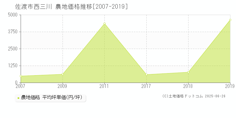 佐渡市西三川の農地取引事例推移グラフ 