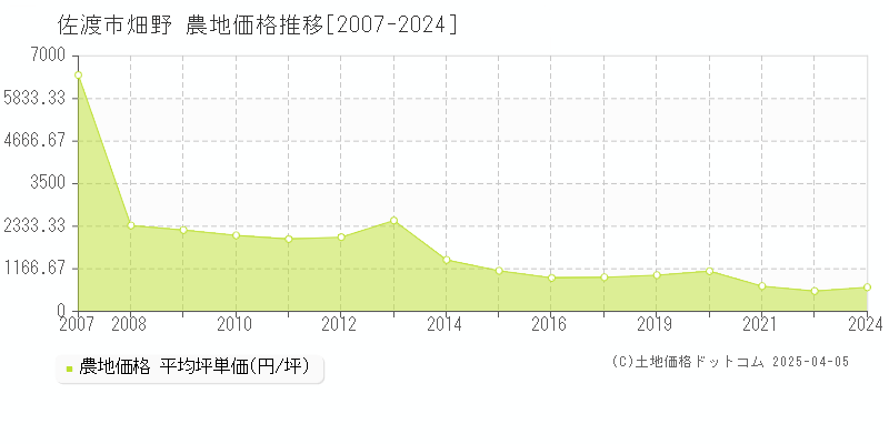 佐渡市畑野の農地価格推移グラフ 