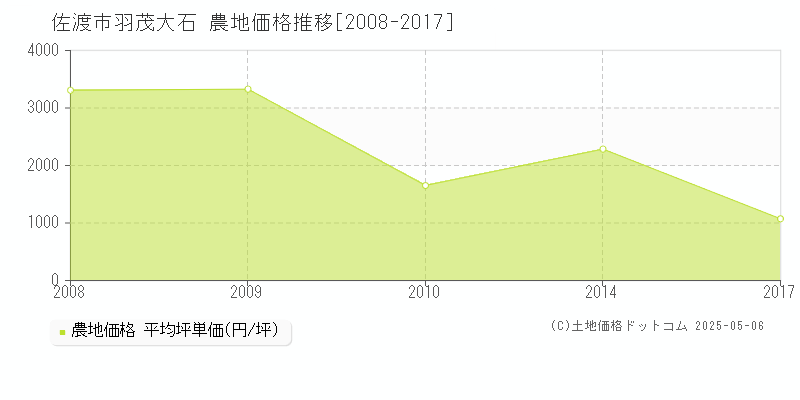 佐渡市羽茂大石の農地取引事例推移グラフ 