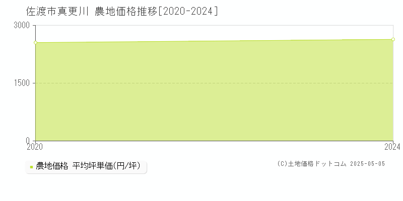 真更川(佐渡市)の農地価格推移グラフ(坪単価)[2020-2024年]