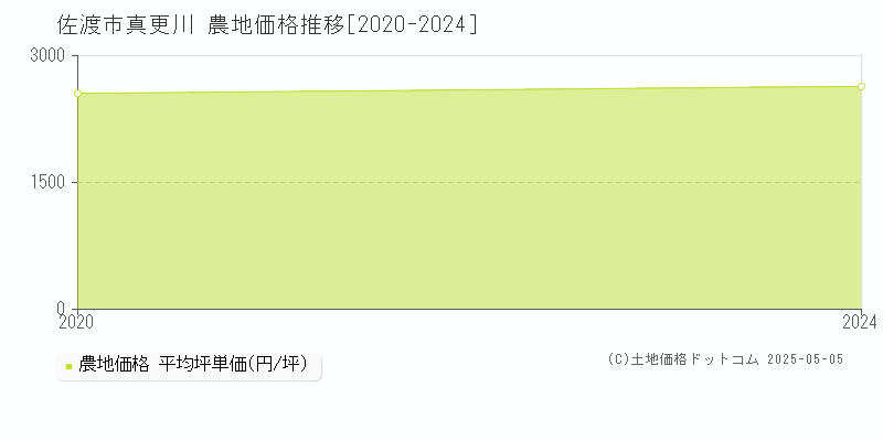 佐渡市真更川の農地取引価格推移グラフ 