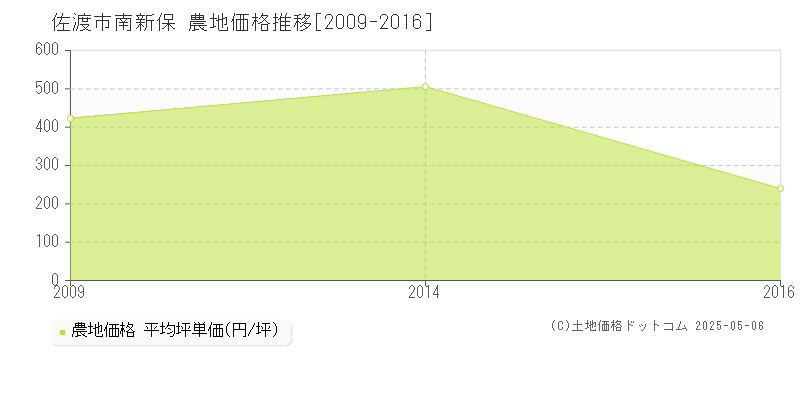 佐渡市南新保の農地取引事例推移グラフ 