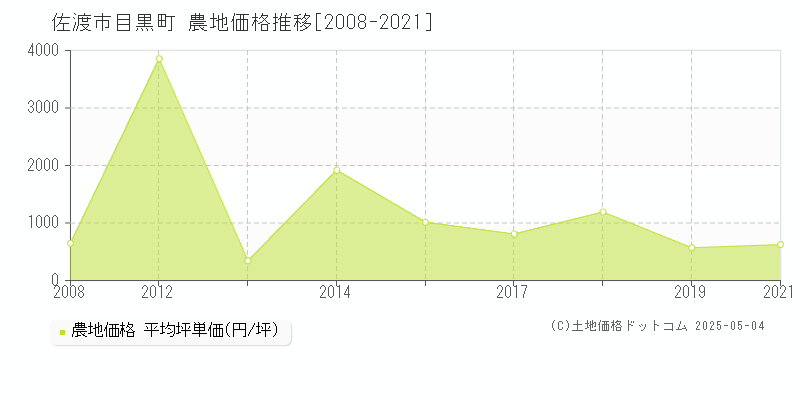 目黒町(佐渡市)の農地価格推移グラフ(坪単価)[2008-2021年]