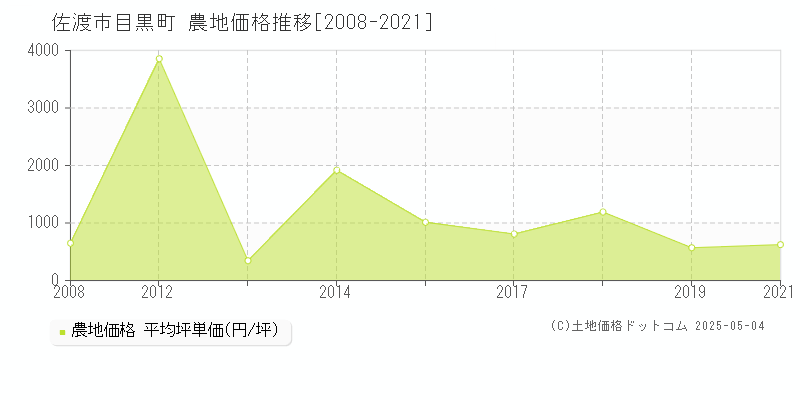 佐渡市目黒町の農地価格推移グラフ 