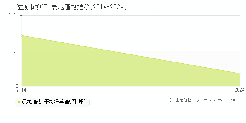柳沢(佐渡市)の農地価格推移グラフ(坪単価)[2014-2024年]