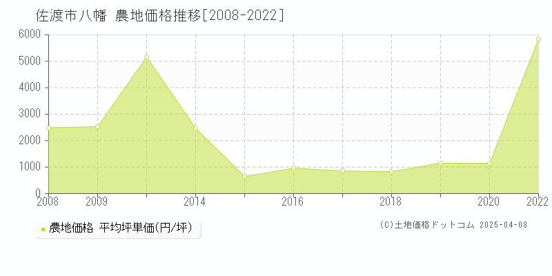 佐渡市八幡の農地価格推移グラフ 