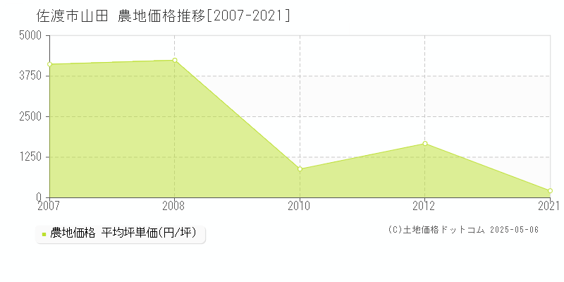 佐渡市山田の農地取引事例推移グラフ 