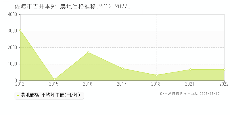 佐渡市吉井本郷の農地取引事例推移グラフ 