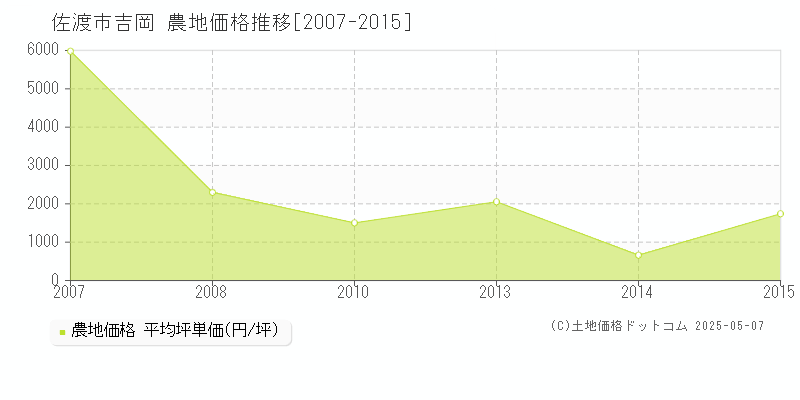 吉岡(佐渡市)の農地価格推移グラフ(坪単価)[2007-2015年]
