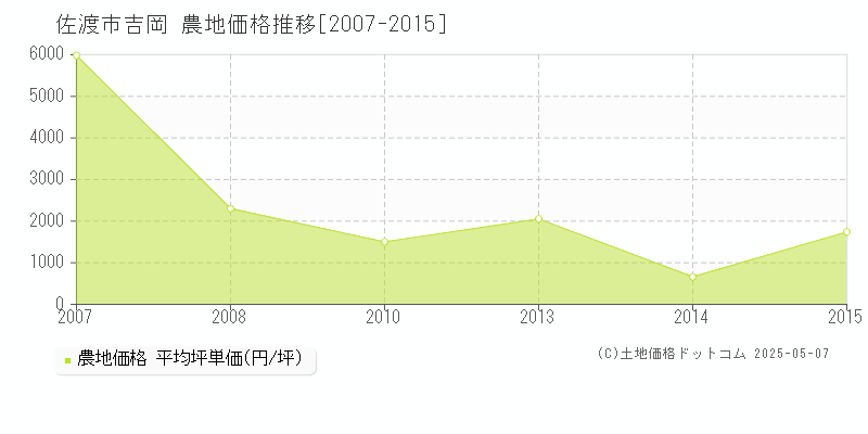 佐渡市吉岡の農地取引事例推移グラフ 