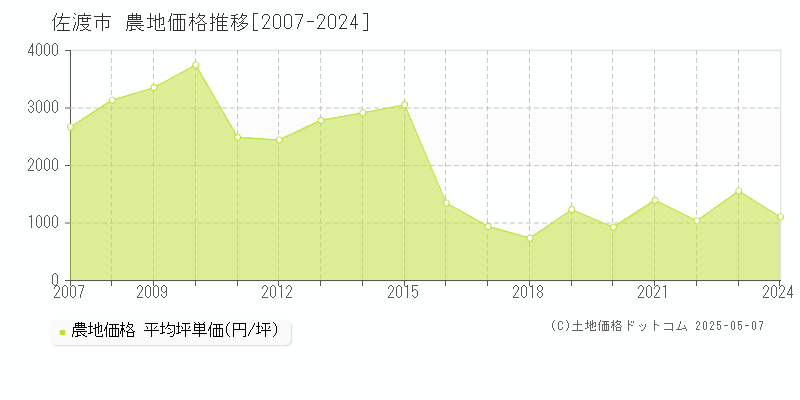 佐渡市(新潟県)の農地価格推移グラフ(坪単価)[2007-2024年]