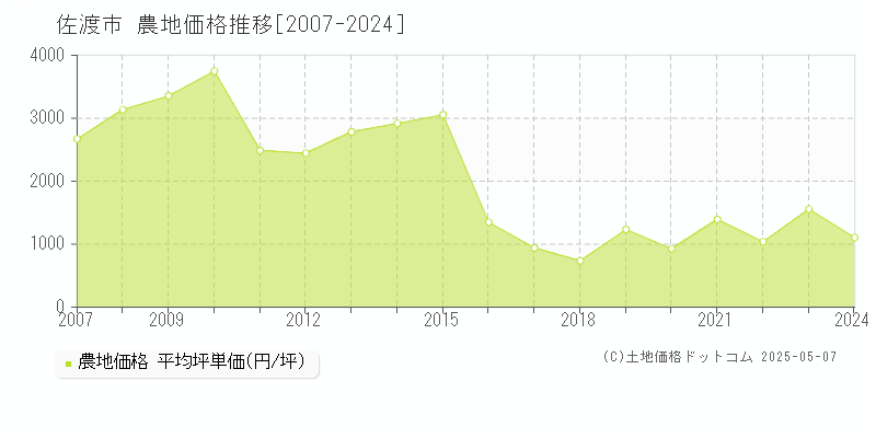 佐渡市の農地価格推移グラフ 