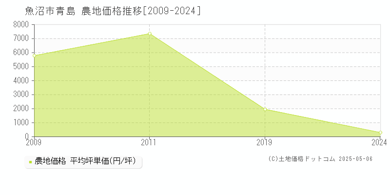 青島(魚沼市)の農地価格推移グラフ(坪単価)[2009-2024年]