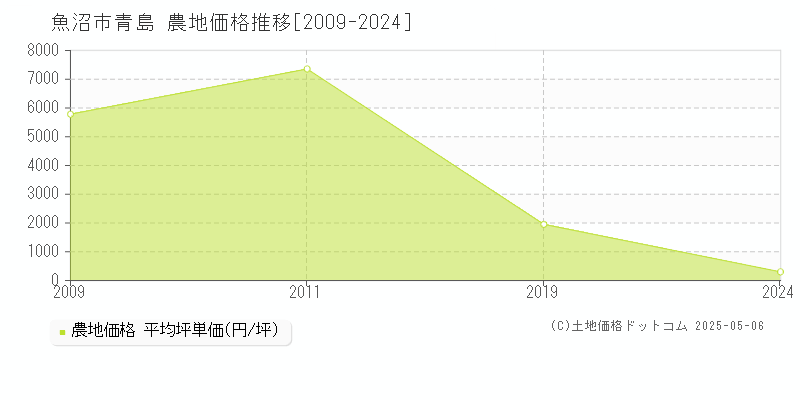 魚沼市青島の農地価格推移グラフ 