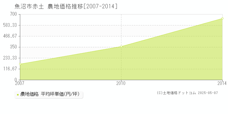 赤土(魚沼市)の農地価格推移グラフ(坪単価)[2007-2014年]