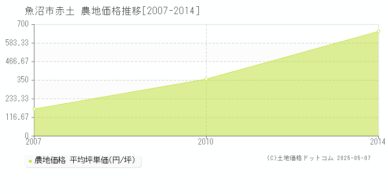 魚沼市赤土の農地価格推移グラフ 