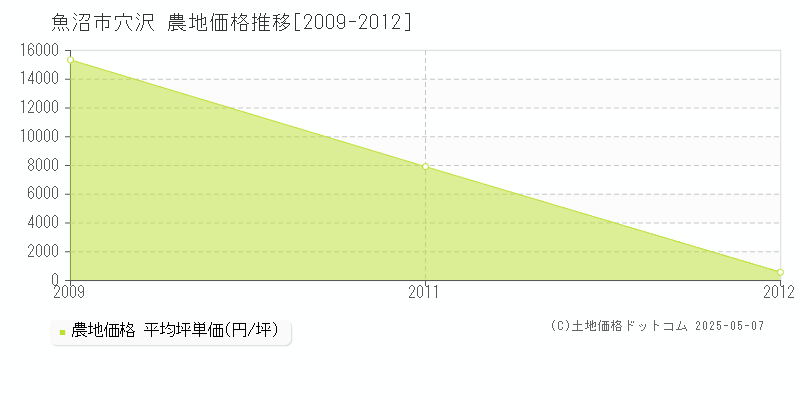 穴沢(魚沼市)の農地価格推移グラフ(坪単価)[2009-2012年]