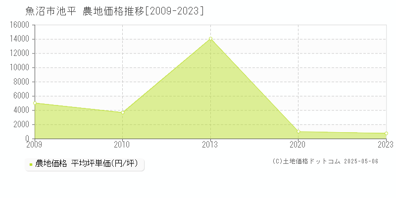 池平(魚沼市)の農地価格推移グラフ(坪単価)[2009-2023年]