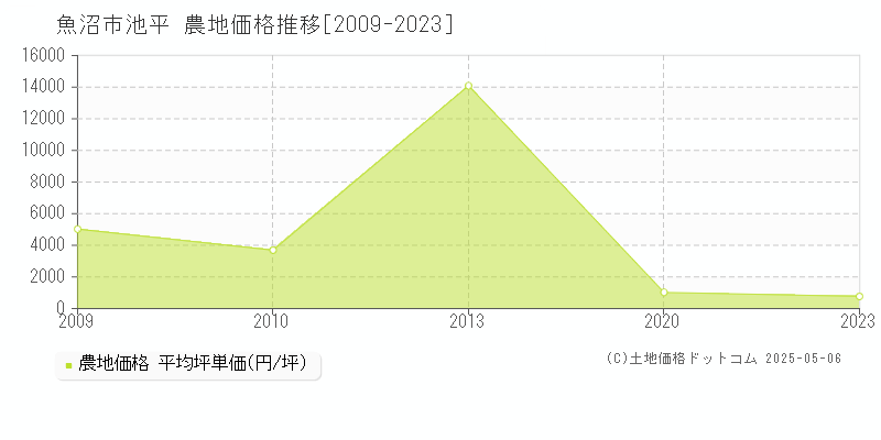 魚沼市池平の農地価格推移グラフ 