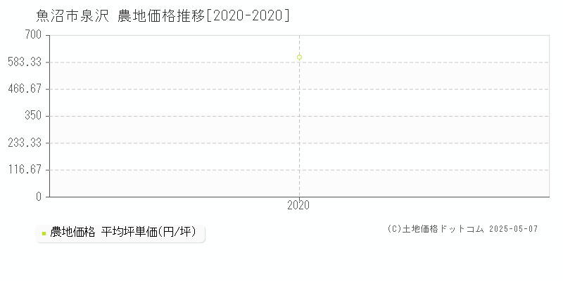 魚沼市泉沢の農地価格推移グラフ 