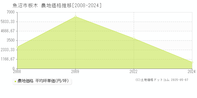 板木(魚沼市)の農地価格推移グラフ(坪単価)[2008-2024年]