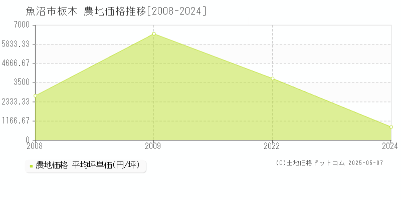 魚沼市板木の農地取引事例推移グラフ 