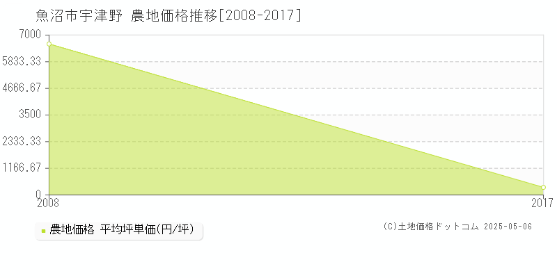 魚沼市宇津野の農地価格推移グラフ 