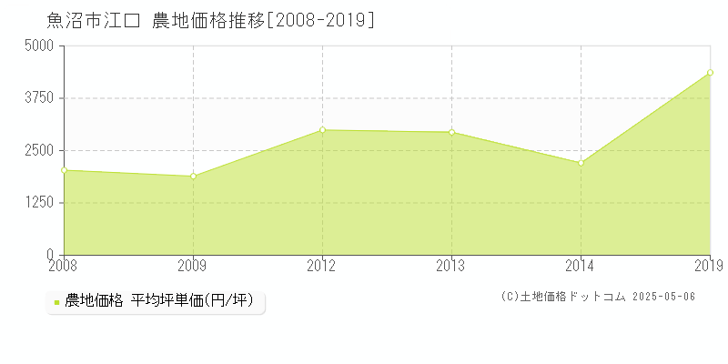 江口(魚沼市)の農地価格推移グラフ(坪単価)[2008-2019年]