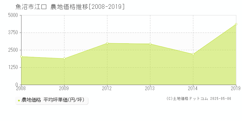 魚沼市江口の農地価格推移グラフ 