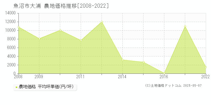 大浦(魚沼市)の農地価格推移グラフ(坪単価)[2008-2022年]
