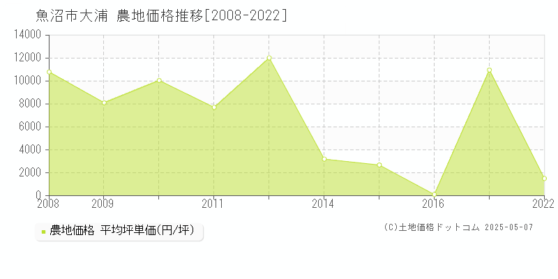 魚沼市大浦の農地価格推移グラフ 