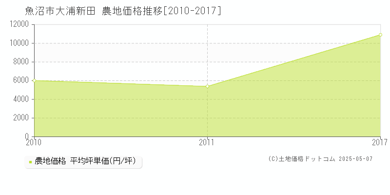 大浦新田(魚沼市)の農地価格推移グラフ(坪単価)[2010-2017年]