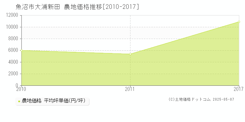 魚沼市大浦新田の農地価格推移グラフ 