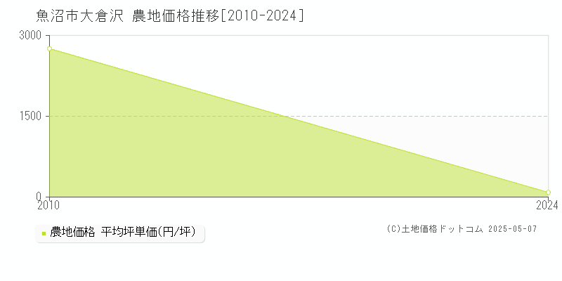 大倉沢(魚沼市)の農地価格推移グラフ(坪単価)[2010-2024年]