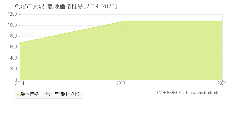 大沢(魚沼市)の農地価格推移グラフ(坪単価)[2014-2020年]