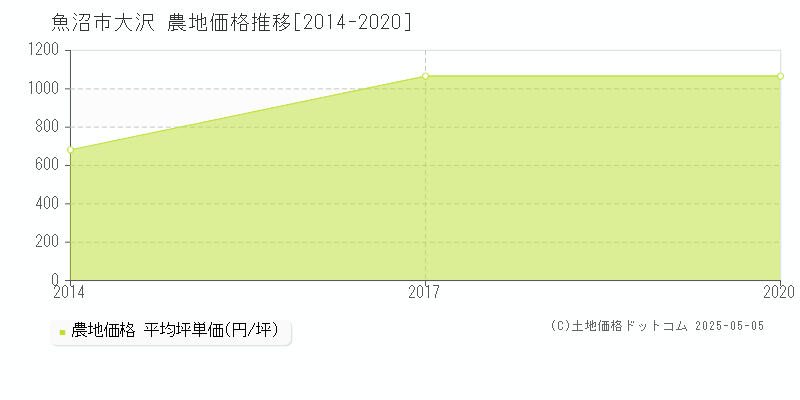 魚沼市大沢の農地価格推移グラフ 