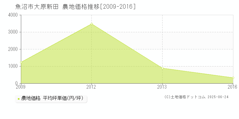 大原新田(魚沼市)の農地価格推移グラフ(坪単価)[2009-2016年]