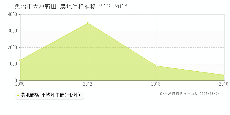 魚沼市大原新田の農地価格推移グラフ 