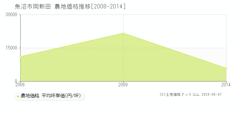 岡新田(魚沼市)の農地価格推移グラフ(坪単価)[2008-2014年]