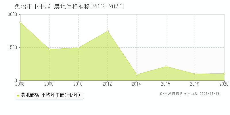 小平尾(魚沼市)の農地価格推移グラフ(坪単価)[2008-2020年]